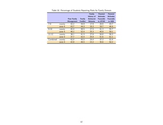 Table 18: Percentage of Students Reporting Risks for Family Domain
                                                Family      Parental    Parental
                                               History of   Attitudes   Attitudes
                       Poor Family   Family    Antisocial   Favorable   Favorable
                       Management    Conﬂict   Behavior     to ATOD     to ASB
7-8           county      42.2        44.9       17.9         20.9        43.7
              zone 4      43.7        44.3       16.3         18.7        44.4
9-10          county      45.4        49.5       27.5         41.3        55.7
              zone 4      46.2        52.4       25.3         40.9        59.1
11-12         county      38.1        41.5       27.8         50.8        58.3
              zone 4      37.7        42.4       25.9         51.6        61.1
Combined      county      42.0        45.5       24.4         37.3        52.4
              zone 4      42.8        46.5       22.2         35.6        54.2




                                     57
 