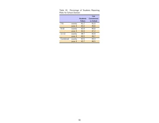 Table 19: Percentage of Students Reporting
Risks for School Domain
                                    Low
                     Academic    Commitment
                      Failure     to School
 7-8        county        41.7      41.0
            zone 4        43.2      45.6
 9-10       county        42.9      45.8
            zone 4        44.0      47.2
 11-12      county        39.7      42.9
            zone 4        40.5      46.7
 Combined   county        41.5      43.3
            zone 4        42.7      46.5




                     58
 