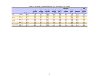Table 20: Percentage of Students Reporting Risks for Individual/Peer Domain
                                                                                                       Interaction                              Peer
                                        Early        Early       Favorable     Favorable   Perceived      with       Friends’                Rewards for
                                      Initiation   Initiation    Attitudes     Attitudes    Risk of     Antisocial    Use of    Depressive    Antisocial
                    Rebelliousness   of Drug Use   of ASB       to Drug Use    to ASB      Drug Use      Peers       Drugs      Symptoms      Behavior
7-8        county       40.9            22.6         24.9          19.9          39.6        33.9         48.0        27.7        34.0          33.4
           zone 4       44.3            21.1         26.0          17.7          41.5        31.7         49.0        26.7        32.3          33.7
9-10       county       45.4            27.6         32.8          39.1          47.7        44.7         52.7        40.7        40.7          54.7
           zone 4       48.4            28.3         35.9          41.7          53.4        44.8         56.7        43.0        41.7          57.5
11-12      county       45.2            29.7         31.3          29.1          47.1        47.7         50.6        44.8        37.6          64.1
           zone 4       50.6            31.0         32.8          30.0          49.4        49.0         52.7        46.9        39.4          59.0
Combined   county       43.8            26.5         29.6          29.3          44.7        41.9         50.4        37.4        37.5          50.3
           zone 4       47.5            26.3         31.3          29.3          47.7        41.0         52.6        37.9        37.6          49.0




                                                                          59
 