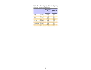 Table 21: Percentage of Students Reporting
Protection for Community Domain
                     Opportunities
                         for         Rewards for
                       Prosocial       Prosocial
                     Involvement     Involvement
 7-8        county        65.2          35.7
            zone 4        67.2          34.3
 9-10       county        70.7          34.2
            zone 4        67.4          33.3
 11-12      county        75.3          38.1
            zone 4        68.5          35.9
 Combined   county        70.4          36.0
            zone 4        67.6          34.4




                     60
 