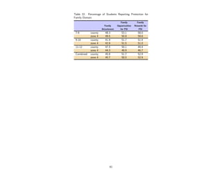 Table 22: Percentage of Students Reporting Protection for
Family Domain
                                    Family          Family
                       Family     Opportunities   Rewards for
                     Attachment      for PSI         PSI
 7-8        county      48.3          53.1           58.0
            zone 4      49.5          50.9           59.8
 9-10       county      41.9          51.7           51.4
            zone 4      42.9          51.5           51.0
 11-12      county      47.5          50.1           49.4
            zone 4      44.3          48.9           46.7
 Combined   county      45.8          51.7           52.9
            zone 4      45.7          50.5           52.9




                           61
 