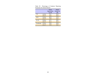 Table 23: Percentage of Students Reporting
Protection for School Domain
                       School          School
                     Opportunities   Rewards for
                          for PSI       PSI
 7-8        county         76.1         50.3
            zone 4         76.4         45.2
 9-10       county         80.0         52.9
            zone 4         79.8         55.5
 11-12      county         81.1         49.2
            zone 4         81.2         47.2
 Combined   county         79.0         50.9
            zone 4         78.9         49.2




                     62
 