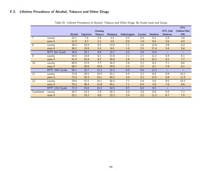 F.2.   Lifetime Prevalence of Alcohol, Tobacco and Other Drugs


                              Table 25: Lifetime Prevalence of Alcohol, Tobacco and Other Drugs, By Grade Level and Group
                                                                                                                                           OTC
                                                                 Chewing                                                     OTC Cold   Caﬀeine/Diet
                                          Alcohol   Cigarettes   Tobacco   Marijuana   Hallucinogens   Cocaine   Inhalants   Medicine       Pills
              7          county            22.7        7.8         2.6        3.4          0.3          0.9         9.2        2.8          3.6
                         zone 4            21.5        5.7         2.1        2.6          0.0          1.0         9.4        2.6          4.5
              8          county            38.4       15.4         5.2       11.0          1.1          1.6        12.9        3.9          5.2
                         zone 4            36.2       15.8         5.2        8.0          1.0          2.5        17.4        5.4          5.6
                         MTF 8th Grade     36.6       20.1         9.6       15.7          3.3          2.6        14.9         –            –
              9          county            54.5       23.6         8.1       21.8          2.1          2.1        12.2        6.4          6.1
                         zone 4            51.4       25.4         9.7       20.8          2.6          3.3        15.1        8.2          7.7
              10         county            66.9       27.8         7.7       34.3          2.9          2.2         9.3        7.1          8.6
                         zone 4            66.7       30.6        10.9       29.5          2.2          2.7         8.1        7.9          8.1
                         MTF 10th Grade    59.1       32.7        15.2       32.3          5.5          4.6        12.3         –            –
              11         county            72.8       30.5        10.5       42.1          4.5          3.2         8.9        9.9         10.1
                         zone 4            73.3       34.3        14.1       40.2          3.4          5.2        12.0        9.9         11.5
              12         county            78.9       37.5        14.1       50.5          7.7          5.9         5.8        9.5         10.3
                         zone 4            79.2       36.4        12.8       45.1          7.1          6.0         3.9        7.6          8.6
                         MTF 12th Grade    72.3       43.6        16.3       42.0          8.7          6.0         9.5         –            –
              Combined   county            54.7       23.3         7.8       26.3          3.0          2.6         9.8        6.5         7.2
                         zone 4            52.1       23.3         8.6       22.3          2.4          3.2        11.3        6.7          7.5




                                                                             64
 