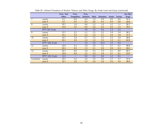 Table 26: Lifetime Prevalence of Alcohol, Tobacco and Other Drugs, By Grade Level and Group (continued)
                                Presc. Pain      Presc.         Presc.                                            Any Illicit
                                  Killers     Tranquilizers    Sedatives   Meth   Stimulants   Heroin   Ecstasy    Drug*
7            county                 8.1           0.8              0.4     1.0       0.4        0.6      0.6        18.3
             zone 4                 9.7           0.4              0.4     0.8       0.4        0.4      0.6        18.8
8            county                10.7           1.9              0.6     1.3       1.0        1.2      1.1        26.7
             zone 4                13.0           2.0              0.5     2.0       0.5        2.0      1.5        29.4
             MTF 8th Grade           –             –               3.9     1.6       6.0        1.3      2.2         –
9            county                12.7           2.2              1.1     1.2       2.2        1.4      2.4        34.2
             zone 4                14.1           2.3              1.0     2.3       2.1        1.6      2.9        37.2
10           county                18.1           2.9              0.7     1.5       3.1        1.5      3.9        46.6
             zone 4                20.1           2.0              1.3     1.3       3.3        1.3      4.1        42.0
             MTF 10th Grade          –             –               7.0     2.8      10.3        1.5      5.5         –
11           county                19.4           5.3              1.8     1.9       7.1        2.7      6.7        49.9
             zone 4                20.4           5.0              1.3     3.1       5.0        3.9      6.3        49.0
12           county                20.7           6.9              1.8     2.3       7.5        3.1      8.6        56.1
             zone 4                19.9           6.9              2.2     3.3       5.9        3.7      8.1        53.9
             MTF 12th Grade        13.2            –               9.3     2.4       9.9        1.2      6.5         –
Combined     county                14.7           3.2              1.0     1.5      3.4         1.7      3.7        37.9
             zone 4                15.7           2.8              1.0     2.0       2.6        2.0      3.5        36.8




                                                              65
 