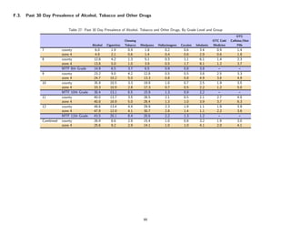 F.3.   Past 30 Day Prevalence of Alcohol, Tobacco and Other Drugs


                            Table 27: Past 30 Day Prevalence of Alcohol, Tobacco and Other Drugs, By Grade Level and Group
                                                                                                                                           OTC
                                                                 Chewing                                                     OTC Cold   Caﬀeine/Diet
                                          Alcohol   Cigarettes   Tobacco   Marijuana   Hallucinogens   Cocaine   Inhalants   Medicine       Pills
              7          county             6.0        1.9         0.9        1.8          0.2          0.6        3.4         0.9          1.4
                         zone 4             4.9        2.1         0.6        1.4          0.4          0.6        2.9         0.6          1.8
              8          county            12.8        4.2         1.3        5.1          0.3          1.1        6.1         1.4          2.3
                         zone 4            13.8        5.0         1.0        3.9          0.5          1.7        9.1         1.2          3.7
                         MTF 8th Grade     14.9        6.5         3.7        6.5          0.9          0.8        3.8          –            –
              9          county            23.2        9.0         4.2       12.8          0.5          0.5        3.8         2.5          3.3
                         zone 4            24.7       10.2         5.0       13.3          0.8          0.8        4.9         3.6          4.9
              10         county            35.9       10.5         3.3       19.9          1.0          0.7        2.5         1.9          3.5
                         zone 4            33.3       10.9         2.8       17.3          0.7          0.5        2.2         1.2          5.0
                         MTF 10th Grade    30.4       13.1         6.5       15.9          1.3          0.9        2.2          –            –
              11         county            40.0       13.7         3.5       26.5          2.1          0.5        2.1         2.7          4.0
                         zone 4            40.8       16.9         5.0       26.4          1.3          1.0        3.9         3.7          6.3
              12         county            48.6       13.4         4.4       29.9          2.3          1.9        1.1         1.9          3.9
                         zone 4            47.9       12.9         4.1       30.7          2.8          1.4        1.1         2.2          3.6
                         MTF 12th Grade    43.5       20.1         8.4       20.6          2.2          1.3        1.2          –            –
              Combined   county            26.9       8.6          2.9       15.4          1.0          0.8        3.2         1.9          3.0
                         zone 4            25.6        9.2         2.9       14.1          1.0          1.0        4.1         2.0          4.1




                                                                             66
 