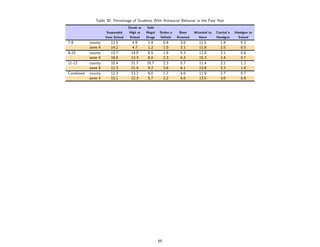 Table 30: Percentage of Students With Antisocial Behavior in the Past Year
                                  Drunk or    Sold
                     Suspended    High at    Illegal   Stolen a    Been      Attacked to   Carried a   Handgun to
                    from School    School    Drugs     Vehicle    Arrested      Harm       Handgun       School
7-8        county      12.5         4.9       1.4           0.8     3.0         11.5         1.9          0.3
           zone 4      14.2         4.7       1.2           1.0     3.1         11.8         2.5          0.5
9-10       county      13.7        14.0       6.5           1.9     5.3         12.8         3.1          0.8
           zone 4      18.4        13.3       8.0           2.3     6.3         15.3         3.4          0.7
11-12      county      10.4        21.7      10.7           2.3     5.7         11.4         3.1          1.2
           zone 4      12.3        21.4       9.2           3.6     6.1         13.8         3.3          1.6
Combined   county      12.3        13.2       6.0           1.7     4.6         11.9         2.7          0.7
           zone 4      15.1        12.3       5.7           2.2     5.0         13.5         3.0          0.9




                                                       69
 