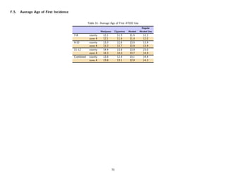 F.5.   Average Age of First Incidence


                                                   Table 31: Average Age of First ATOD Use
                                                                                                       Regular
                                                             Marijuana        Cigarettes   Alcohol   Alcohol Use
                                        7-8         county     12.1             11.5        11.5        12.2
                                                    zone 4     12.1             11.6        11.4        12.0
                                        9-10        county     13.3             12.6        13.0        13.9
                                                    zone 4     13.2             12.7        12.9        13.9
                                        11-12       county     14.4             13.8        13.9        15.0
                                                    zone 4     14.3             14.0        13.7        14.9
                                        Combined    county     13.8             12.9        13.1        14.4
                                                    zone 4     13.8             13.1        12.9        14.3




                                                                         70
 