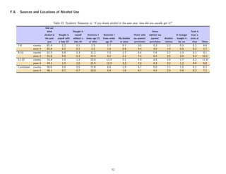 F.6.    Sources and Locations of Alcohol Use


                                    Table 33: Students’ Response to ”If you drank alcohol in the past year, how did you usually get it?”
                            Did not
                              drink                   Bought it                                                            Home                              Took it
                           alcohol in   Bought it       myself     Someone I    Someone I                 Home with     without my              A stranger    from a
                            the past    myself with   without a   know age 21   know under   My brother   my parents’    parents’    Another    bought it    store or
                              year       a fake ID     fake ID      or older      age 21      or sister   permission    permission   relative     for me       shop     Other
       7-8        county     81.6          0.2          0.1           2.5          1.7          0.7          3.8           3.3         1.2         0.3         0.1      4.6
                  zone 4     82.4          0.2          0.1           2.2          1.6          0.6          5.4           3.0         1.0         0.5         0.2       2.7
       9-10       county     52.3          0.4          0.3          11.2          7.0          1.7          6.4           7.4         2.7         1.3         0.1      9.1
                  zone 4     51.8          0.5          0.3          11.5          5.2          2.1          7.2           6.4         3.5         0.9         0.3      10.1
       11-12      county     33.4          1.0          1.2          22.8         12.3          2.1          7.0           4.4         2.5         1.7         0.2      11.4
                  zone 4     33.1          1.5          2.0          21.5         12.2          3.2          7.8           4.3         3.2         1.2         0.0       9.8
       Combined   county     56.6          0.5          0.5          11.8          6.8          1.5          5.7           5.0         2.1         1.0         0.1       8.3
                  zone 4     58.1          0.7          0.7          10.8          5.8          1.8          6.7           4.5         2.5         0.8         0.2       7.2




                                                                                       72
 
