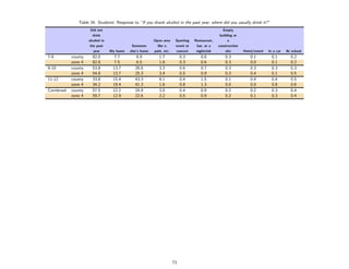 Table 34: Students’ Response to ”If you drank alcohol in the past year, where did you usually drink it?”
                     Did not                                                                      Empty
                       drink                                                                    building or
                    alcohol in                           Open area     Sporting   Restaurant,        a
                    the past                Someone        like a      event or    bar, or a    construction
                      year       My home   else’s home   park, etc.    concert     nightclub        site       Hotel/motel   In a car   At school
7-8        county     82.0         7.7         6.9          1.7            0.3       0.6            0.3           0.1          0.1        0.2
           zone 4     82.8         7.5         6.5          1.6            0.3       0.6            0.3           0.0          0.1        0.2
9-10       county     53.8        13.7        26.6          3.3            0.6       0.7            0.3           0.3          0.3        0.3
           zone 4     54.8        13.7        25.3          3.4            0.5       0.9            0.3           0.4          0.1        0.5
11-12      county     33.8        15.4        43.3          4.1            0.4       1.5            0.1           0.4          0.4        0.5
           zone 4     34.2        19.4        41.3          1.6            0.8       1.3            0.0           0.0          0.8        0.6
Combined   county     57.5        12.2        24.9          3.0            0.4       0.9            0.2           0.2          0.3        0.4
           zone 4     59.7        12.9        22.6          2.2            0.5       0.9            0.2           0.1          0.3        0.4




                                                                      73
 