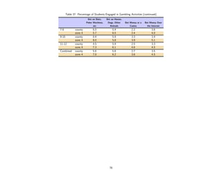 Table 37: Percentage of Students Engaged in Gambling Activities (continued)
                         Bet on Slots,    Bet on Horses,
                        Poker Machines,    Dogs, Other     Bet Money at a   Bet Money Over
                              etc            Animals           Casino         the Internet
7-8           county         6.0               5.4              2.2              3.6
              zone 4         5.7               6.5              2.4              4.0
9-10          county         6.4               5.9              3.3              3.4
              zone 4         8.0               5.8              3.9              5.1
11-12         county         4.5               5.9              2.5              3.3
              zone 4         7.3               6.1              4.6              4.5
Combined      county         5.6               5.8              2.7              3.5
              zone 4         7.0               6.2              3.6              4.5




                                            76
 