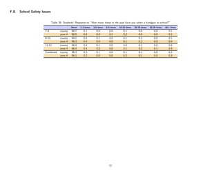 F.8.   School Safety Issues


                              Table 38: Students’ Response to ”How many times in the past have you taken a handgun to school?”
                                              Never   1-2 times   3-5 times   6-9 times   10-19 times   20-29 times   30-39 times   40+ times
                       7-8           county   99.7      0.1         0.0         0.0          0.1           0.0           0.0          0.1
                                     zone 4   99.5      0.0         0.0         0.1          0.2           0.0           0.0          0.2
                       9-10          county   99.2      0.4         0.1         0.0          0.1           0.1           0.0          0.1
                                     zone 4   99.3      0.4         0.0         0.0          0.1           0.2           0.0          0.0
                       11-12         county   98.8      0.4         0.1         0.0          0.0           0.1           0.0          0.6
                                     zone 4   98.4      0.4         0.0         0.0          0.1           0.0           0.1          0.9
                       Combined      county   99.3      0.3         0.1         0.0          0.1           0.1           0.0          0.2
                                     zone 4   99.1      0.2         0.0         0.0          0.2           0.1           0.0          0.3




                                                                                77
 