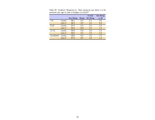 Table 39: Students’ Response to ”How wrong do you think it is for
someone your age to take a handgun to school?”
                                              A Little   Not Wrong
                      Very Wrong     Wrong   Bit Wrong     at All
 7-8         county      89.1        9.2        1.2         0.5
             zone 4      88.2        9.4        1.6         0.8
 9-10        county      87.5        9.3        2.3         1.0
             zone 4      85.8        10.6       2.4         1.2
 11-12       county      89.9        6.8        1.8         1.5
             zone 4      90.0        6.4        1.6         2.0
 Combined    county      88.8         8.5       1.8         1.0
             zone 4      87.9        8.9        1.9         1.3




                                78
 