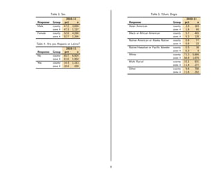 Table 3: Sex                                      Table 5: Ethnic Origin
                        2010-11                                                            2010-11
Response     Group     pct      n          Response                             Group     pct      n
Male         county   47.2 3,839           Asian American                       county    2.0    163
             zone 4   47.3 1,137                                                zone 4    1.6     40
Female       county   52.8 4,288           Black or African American            county    5.7    465
             zone 4   52.7 1,266                                                zone 4    5.3    128
                                           Native American or Alaska Native     county    0.9     77
Table 4: Are you Hispanic or Latino?                                            zone 4    0.9     23
                        2010-11            Native Hawaiian or Paciﬁc Islander   county    0.5     38
Response     Group     pct      n                                               zone 4    0.3      8
No           county   85.7 6,924           White                                county   71.3 5,866
             zone 4   81.6 1,950                                                zone 4   68.9 1,678
Yes          county   14.3 1,153           Multi Racial                         county   10.1    831
             zone 4   18.4    439                                               zone 4   11.4    277
                                           Other                                county    9.6    788
                                                                                zone 4   11.6    282




                                       8
 