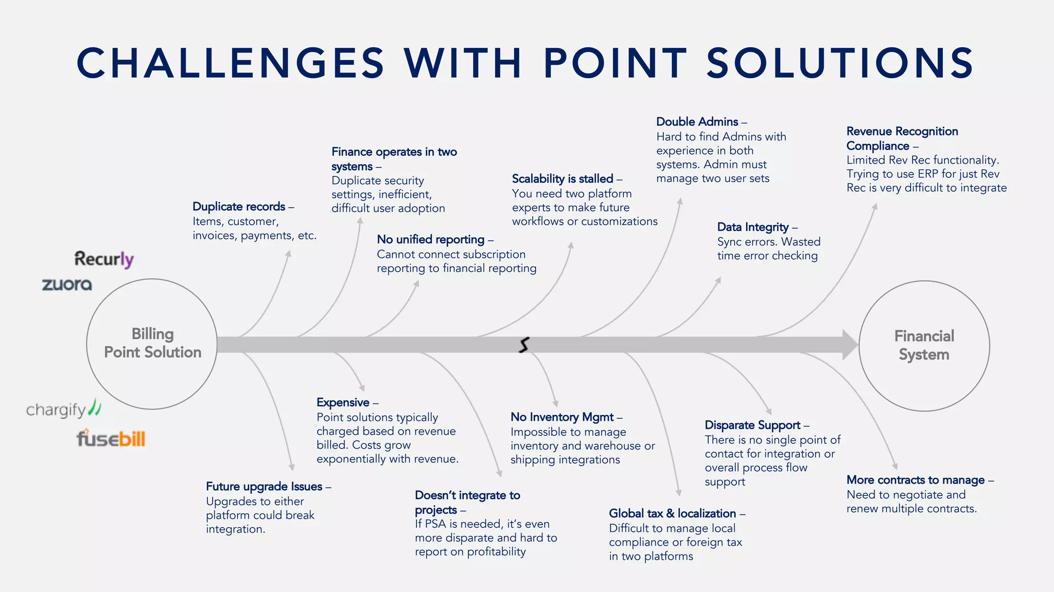 CHALLENGES WITH POINT SOLUTIONS
Billing
Point Solution
Financial
System
Duplicate records –
Items, customer,
invoices, payments, etc.
Finance operates in two
systems –
Duplicate security
settings, inefficient,
difficult user adoption
No unified reporting –
Cannot connect subscription
reporting to financial reporting
Scalability is stalled –
You need two platform
experts to make future
workflows or customizations
Double Admins –
Hard to find Admins with
experience in both
systems. Admin must
manage two user sets
Data Integrity –
Sync errors. Wasted
time error checking
Revenue Recognition
Compliance –
Limited Rev Rec functionality.
Trying to use ERP for just Rev
Rec is very difficult to integrate
Future upgrade Issues –
Upgrades to either
platform could break
integration.
Expensive –
Point solutions typically
charged based on revenue
billed. Costs grow
exponentially with revenue.
Doesn’t integrate to
projects –
If PSA is needed, it’s even
more disparate and hard to
report on profitability
No Inventory Mgmt –
Impossible to manage
inventory and warehouse or
shipping integrations
Global tax & localization –
Difficult to manage local
compliance or foreign tax
in two platforms
More contracts to manage –
Need to negotiate and
renew multiple contracts.
Disparate Support –
There is no single point of
contact for integration or
overall process flow
support
 