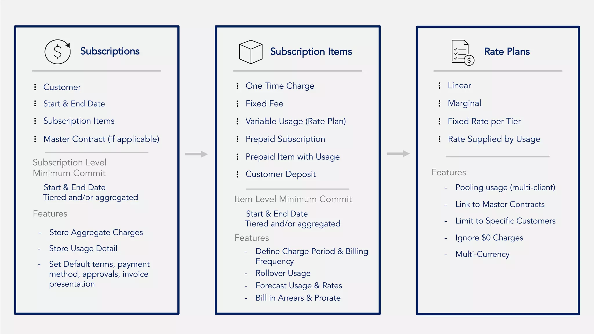 Subscriptions Subscription Items
Fixed Fee
One Time Charge
Variable Usage (Rate Plan)
Prepaid Item with Usage
Prepaid Subscription
Customer Deposit
Marginal
Fixed Rate per Tier
Rate Supplied by Usage
Rate Plans
Item Level Minimum Commit
Start & End Date
Tiered and/or aggregated
- Pooling usage (multi-client)
- Link to Master Contracts
- Limit to Specific Customers
- Ignore $0 Charges
- Multi-Currency
Features
Linear
Features
- Define Charge Period & Billing
Frequency
- Rollover Usage
- Forecast Usage & Rates
- Bill in Arrears & Prorate
Customer
Start & End Date
Subscription Items
Master Contract (if applicable)
Subscription Level
Minimum Commit
Start & End Date
Tiered and/or aggregated
Features
- Store Aggregate Charges
- Store Usage Detail
- Set Default terms, payment
method, approvals, invoice
presentation
 