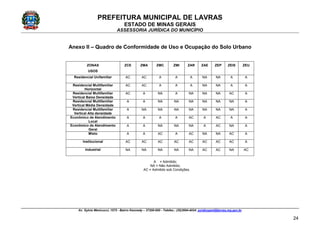 PREFEITURA MUNICIPAL DE LAVRAS
ESTADO DE MINAS GERAIS
ASSESSORIA JURÍDICA DO MUNICÍPIO
Av. Sylvio Menicucci, 1575 - Bairro Kennedy – 37200-000 - Telefax.: (35)3694-4024: juridicopml@lavras.mg.gov.br
24
Anexo II – Quadro de Conformidade de Uso e Ocupação do Solo Urbano
ZONAS
USOS
ZCE ZMA ZMC ZMI ZAR ZAE ZEP ZEIS ZEU
Residencial Unifamiliar AC AC A A A NA NA A A
Residencial Multifamiliar
Horizontal
AC AC A A A NA NA A A
Residencial Multifamiliar
Vertical Baixa Densidade
AC A NA A NA NA NA AC A
Residencial Multifamiliar
Vertical Média Densidade
A A NA NA NA NA NA NA A
Residencial Multifamiliar
Vertical Alta densidade
A NA NA NA NA NA NA NA A
Econômico de Atendimento
Local
A A A A AC A AC A A
Econômico de Atendimento
Geral
A A NA NA NA A AC NA A
Misto A A AC A AC NA NA AC A
Institucional AC AC AC AC AC AC AC AC A
Industrial NA NA NA NA NA AC AC NA AC
A = Admitido;
NA = Não Admitido;
AC = Admitido sob Condições.
 