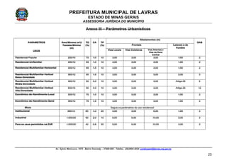 PREFEITURA MUNICIPAL DE LAVRAS
ESTADO DE MINAS GERAIS
ASSESSORIA JURÍDICA DO MUNICÍPIO
Av. Sylvio Menicucci, 1575 - Bairro Kennedy – 37200-000 - Telefax.: (35)3694-4024: juridicopml@lavras.mg.gov.br
25
Anexo III – Parâmetros Urbanísticos
Afastamentos (m)
Frontais
PARAMETROS
USOS
Área Mínima (m²)/
Testada Mínima
(m)
TO
(%)
CA TP
(%)
Vias Locais Vias Coletoras Vias Arteriais e
Vias da Zona
Central
Latarais e de
Fundos
GAB
Residencial Popular 200/10 70 1,0 10 3,00 3,00 3,00 1,50 2
Residencial Unifamiliar 300/12 65 1,0 10 3,00 3,00 3,00 1,50 2
Residencial Multifamiliar Horizontal 300/12 65 1,5 10 3,00 3,00 3,00 1,50 2
Residencial Multifamiliar Vertical
Baixa Densidade
360/12 60 1,5 10 3,00 3,00 3,00 2,00 3
Residencial Multifamiliar Vertical
Média Densidade
360/12 60 3,0 10 3,00 3,00 3,00 Artigo 35 6
Residencial Multifamiliar Vertical
Alta Densidade
500/15 50 4,0 10 3,00 3,00 3,00 Artigo 35 12
Econômico de Atendimento Local 300/12 70 1,0 10 3,00 3,00 3,00 1,50 2
Econômico de Atendimento Geral 360/12 75 1,5 10 3,00 3,00 3,00 1,50 2
Misto Segue os parâmetros do uso residencial
Institucional 360/12 60 1,0 20 3,00 3,00 5,00 1,50 2
Industrial 1.000/20 60 2,0 10 5,00 5,00 10,00 3,00 3
Para os usos permitidos na ZAR 1.000/20 40 0,8 30 5,00 5,00 10,00 3,00 2
 
