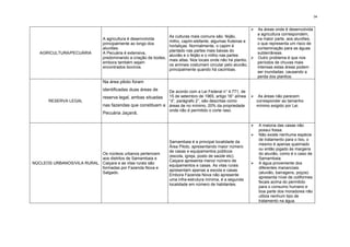 34


                                                                                                           ¾As áreas onde é desenvolvida
                                                                                                             a agricultura correspondem,
                                                               As culturas mais comuns são: feijão,
                              A agricultura é desenvolvida                                                   na maior parte, aos aluviões,
                                                               milho, capim-elefante, algumas fruteiras e
                              principalmente ao longo dos                                                    o que representa um risco de
                                                               hortaliças. Normalmente, o capim é
                              aluviões.                                                                      contaminação para as águas
                                                               plantado nas partes mais baixas do
   AGRICULTURA/PECUÁRIA       A Pecuária é extensiva,                                                        subterrâneas.
                                                               aluvião e o feijão e o milho nas partes
                              predominando a criação de bodes,                                             ¾Outro problema é que nos
                                                               mais altas. Nos locais onde não há plantio,
                              embora também sejam                                                            períodos de chuvas mais
                                                               os animais costumam circular pelo aluvião,
                              encontrados bovinos.                                                           intensas estas áreas podem
                                                               principalmente quando há cacimbas.
                                                                                                             ser inundadas, causando a
                                                                                                             perda dos plantios.
                              Na área piloto foram
                              identificadas duas áreas de   De acordo com a Lei Federal n° 4.771, de
                              reserva legal, ambas situadas 15 de setembro de 1965, artigo 16° alínea     ¾As áreas não parecem
       RESERVA LEGAL                                        “d”, parágrafo 2°, são descritas como           corresponder ao tamanho
                              nas fazendas que constituem a áreas de no mínimo, 20% da propriedade          mínimo exigido por Lei.
                                                            onde não é permitido o corte raso.
                              Pecuária Jaçanã.

                                                                                                          ¾ A maioria das casas não
                                                                                                             possui fossa.
                                                                                                          ¾ Não existe nenhuma espécie
                                                                                                             de tratamento para o lixo, o
                                                                Samambaia é a principal localidade da
                                                                                                             mesmo é apenas queimado
                                                                Área Piloto, apresentando maior número
                                                                                                             ou então jogado às margens
                                                                de casas e equipamentos públicos
                           Os núcleos urbanos pertencem                                                      do aluvião, como é o caso de
                                                                (escola, igreja, posto de saúde etc).
                           aos distritos de Samambaia e                                                      Samambaia.
                                                                Caiçara apresenta menor número de
NÚCLEOS URBANOS/VILA RURAL Caiçara e as vilas rurais são                                                  ¾ A água proveniente dos
                                                                equipamentos e casas. As vilas rurais
                           formadas por Fazenda Nova e                                                       diferentes mananciais
                                                                apresentam apenas a escola e casas.
                           Salgado.                                                                          (aluvião, barragens, poços)
                                                                Embora Fazenda Nova não apresente
                                                                                                             apresenta nível de coliformes
                                                                uma infra-estrutura mínima, é a segunda
                                                                                                             fecais acima do permitido
                                                                localidade em número de habitantes.
                                                                                                             para o consumo humano e
                                                                                                             boa parte dos moradores não
                                                                                                             utiliza nenhum tipo de
                                                                                                             tratamento na água.
 