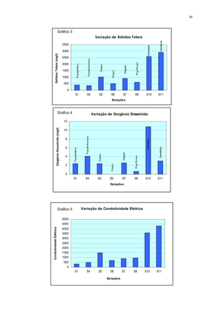 50




                           Gráfico 3
                                                                     Variação de Sólidos Totais

                                               3500

                                               3000
         Sólidos Totais (mg/l)                 2500

                                               2000

                                               1500

                                               1000

                                                500

                                                  0
                                                      E1      E4       E5     E6       E7   E8     E10    E11
                                                                               Estações



                           Gráfico 4                               Variação de Oxigênio Dissolvido
                                                12
                  Oxigênio Dissolvido (mg/l)




                                                10

                                                 8

                                                 6

                                                 4

                                                 2

                                                 0
                                                      E1     E4       E5     E6        E7   E8    E10    E11
                                                                              Estações




                           Gráfico 5                       Variação da Condutividade Elétrica

                                               5000
                                               4500
Condutividade Elétrica




                                               4000
                                               3500
                                               3000
                                               2500
                                               2000
                                               1500
                                               1000
                                               500
                                                 0
                                                      E1      E4       E5     E6       E7   E8    E10    E11

                                                                            Estações
 