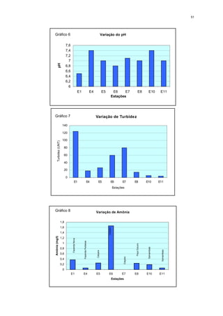 51




Gráfico 6                                                                                 Variação do pH


                            7,6
                            7,4
                            7,2
         pH                   7
                            6,8
                            6,6
                            6,4
                            6,2
                              6
                                                  E1                       E4             E5         E6     E7                     E8         E10          E11
                                                                                                    Estações




Gráfico 7                                                                       Variação de Turbidez

                        140

                        120

                        100
       Turbidez (UNT)




                        80

                        60

                        40

                        20

                            0
                                        E1                          E4             E5               E6          E7            E8             E10          E11
                                                                                                         Estações




Gráfico 8                                                                       Variação de Amônia

                    1,8
                    1,6
                                                                                               Caiçara




                    1,4
Amônia (mg/l)




                    1,2
                                   Fazenda Nova




                                                       Fazenda Porteiras




                        1
                                                                                                                               Poço Escuro




                                                                                                                                              Samambaia




                    0,8
                                                                                                                                                            Samambaia
                                                                                Caiçara




                    0,6
                                                                                                                    Caiçara




                    0,4
                    0,2
                        0
                                  E1                   E4                       E5             E6              E7             E8             E10          E11
                                                                                                         Estações
 
