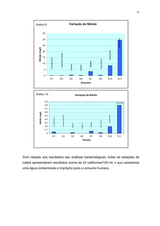 52




        Gráfico 9                                                                                        Variação de Nitrato


                              35




                                                                                                                                                                                          Samambaia
                              30

                              25
           Nitrato (mg/l)




                                                                                                                                                                           Samambaia
                              20



                                                                     Fazenda Porteiras
                              15
                                       Fazenda Nova




                                                                                                                                                            Poço Escuro
                                                                                                                                             Salgado
                              10


                                                                                                         Caiçara




                                                                                                                             Caiçara
                               5

                               0
                                       E1                            E4                                  E5                 E6               E7            E8             E10            E11
                                                                                                                               Estações




        Gráfico 10                                                                                                       Variação de Nitrito

                               0,9                                                                                                                                                     Samambaia
                               0,8
                               0,7
                               0,6
             Nitrito (mg/l)




                               0,5
                                                                                                                                                                          Samambaia
                                                                                     Fazenda Porteiras
                                                      Fazenda Nova




                               0,4
                                                                                                                                                           Poço Escuro




                               0,3
                                                                                                                                                 Salgado
                                                                                                               Caiçara




                                                                                                                                   Caiçara




                               0,2
                               0,1
                                   0
                                                 E1                         E4                             E5                 E6             E7            E8             E10           E11
                                                                                                                                       Estação




Com relação aos resultados das análises bacteriológicas, todas as estações de
coleta apresentaram resultados acima de 23 coliformes/100 ml, o que caracteriza
uma água contaminada e imprópria para o consumo humano.
 