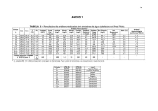 64




                                                                                    ANEXO 1


                           TABELA 5 – Resultados de análises realizadas em amostras de água coletadas na Área Piloto.
                                                                                    Análise Físico-Química
    Estaçã                                                                                                                                                               Análise*
             Data   Hora      T    Ph   Turbidez    Cond.    Amônia    Nitrito   Nitrato Cloreto Oxigênio       Sólidos   Sol. Dissolv.      Sol.     Salin. (‰)
                                                                                                                                                                     Bacteriológica
      o                     (°C)         (UNT)       Elet.    (mg/l)   (mg/l)    (mg/l)    (mg/l)   Dissolvid    Totais      (mg/l)       Suspensos
                                                                                                                                                                   (coliformes/100 ml)
                                                   (µS/cm)                                           o (mg/l)    (mg/l)                     (mg/l)
     E1     13/11 08:25 26,7       6,5    124        330     0,37      0,04       0,08      53,2        2,4      413,2       366,7           46,5        0,2               23
     E4     13/11 09:55 26,0       7,4     18        495     0,06      ND         0,07     108,3        4,1      366,8       327,3           39,5        0,3               23
     E5     13/11 10:18 30,2       7,0     26        1510    0,25      0,02       0,53     383,4        2,4       1014       978,5           35,5        0,9               23
     E6     13/11 10:44 28,1       6,8     60        705     1,66      ND         0,16     137,1        0,0       516         462             54         0,4               23
     E7     13/11 11:05 30,4       7,1     80        910     ND        0,06       3,46     211,1        2,6       919         673            246         0,5               23
     E8     13/11 11:42 27,6       7,0     14        960     0,24      0,02       0,41     227,4        0,6        606       593,5           12,5        0,6               23
     E9*    13/11 12:05 31,0       7,3    200       106,4    0,59      0,08        ND       2,71        6,1      328,2       213,6          114,6        0,1              500
     E10    13/11 12:17 35,9       7,4     5,1       3590    0,19      0,19        8,3      1028       10,8       2586        2549            37         1,9               23
     E11    13/11 12:35 30,4       7,0     4,0       4310    0,06      0,80       29,4      1155        3,0       2899        2884            15         2,3               23
    E12*    13/11 12:50 30,2       7,8     8,4       2320    ND        ND         3,98     766,5        6,2       2074        2026            48         1,5               23
    E22*    13/11 13:50 35,2       7,0     5,0      133,1    0,17      ND         0,42      29,5        6,1       81,6        78,8            2,8        0,1               23
    Padrões segundo CONAMA         6,0                                                                                                                                      -
        n° 20/86 (Classe 1)         a     ”         -      0,02      1,0        10      250        •         500            -             -           -
                                   9,0
*   As estações E9, E12 e E22 correspondem à barragem de Samambaia, Poço tubular de Samambaia e ao dessalinizador, respectivamente



                                                             Estação     UTM (E)          UTM (N)             Local
                                                               E1        640759           9091034         Fazenda Nova
                                                               E4        638696           9087497        Fazenda Porteiras
                                                               E5        639397           9086535            Caiçara
                                                               E6        639808           9085578            Caiçara
                                                               E7        640086           9084983            Salgado
                                                               E8        640251           9082021          Poço Escuro
                                                               E9*       640629           9080047          Samambaia
                                                               E10       640281           9079901          Samambaia
                                                               E11       640348           9079837          Samambaia
                                                              E12*       640504           9080020          Samambaia
                                                              E22*       640411           9080001          Samambaia
 
