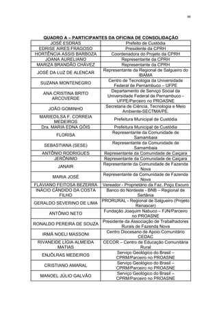 66




      QUADRO A – PARTICIPANTES DA OFICINA DE CONSOLIDAÇÃO
         JOSÉ ESDRAS                    Prefeito de Custódia
   EDRISE AIRES FRAGOSO                 Presidente da CPRH
 HORTÊNCIA ASSIS BARBOZA        Coordenadora do Projeto da CPRH
       JOANA AURELIANO                Representante da CPRH
  MARIZA BRANDÃO CHÁVEZ               Representante da CPRH
                             Representante da Regional de Salgueiro do
  JOSÉ DA LUZ DE ALENCAR
                                               IBAMA
                               Centro de Tecnologia da Universidade
    SUZANA MONTENEGRO
                                  Federal de Pernambuco – UFPE
                                Departamento de Serviço Social da
      ANA CRISTINA BRITO
                               Universidade Federal de Pernambuco -
          ARCOVERDE
                                   UFPE/Parceiro no PROASNE
                              Secretaria de Ciência, Tecnologia e Meio
        JOÃO GOMINHO
                                      Ambiente-SECTMA/PE.
   MARIEDILSA F. CORREIA
                                  Prefeitura Municipal de Custódia
           MEDEIROS
    Dra. MARIA EDNA GÓIS          Prefeitura Municipal de Custódia
                                 Representante da Comunidade de
            FLORISA
                                             Samambaia
                                 Representante da Comunidade de
      SEBASTIANA (SESE)
                                             Samambaia
     ANTÔNIO RODRIGUES       Representante da Comunidade de Caiçara
           JERÔNIMO          Representante da Comunidade de Caiçara
                             Representante da Comunidade de Fazenda
             JANAIR
                                                Nova
                             Representante da Comunidade de Fazenda
          MARIA JOSÉ
                                                Nova
FLAVIANO FEITOSA BEZERRA Vereador - Proprietário da Faz. Poço Escuro
 INÁCIO CÂNDIDO DA COSTA      Banco do Nordeste - BNB – Regional de
              FILHO                            Sertânia
                            PRORURAL - Regional de Salgueiro (Projeto
GERALDO SEVERINO DE LIMA
                                              Renascer)
                             Fundação Joaquim Nabuco – FJN/Parceiro
        ANTÔNIO NETO
                                            no PROASNE
                            Presidente da Associação de Trabalhadores
RONALDO PEREIRA DE SOUZA
                                      Rurais de Fazenda Nova
                              Centro Diocesano de Apoio Comunitário
     IRMÃ NOELI MASSONI
                                               CEDAC
  RIVANEIDE LÍGIA ALMEIDA    CECOR – Centro de Educação Comunitária
            MATIAS                              Rural
                                   Serviço Geológico do Brasil –
     ENJÔLRAS MEDEIROS
                                   CPRM/Parceiro no PROASNE
                                   Serviço Geológico do Brasil –
      CRISTIANO AMARAL
                                   CPRM/Parceiro no PROASNE
                                   Serviço Geológico do Brasil –
   MANOEL JÚLIO GALVÃO
                                   CPRM/Parceiro no PROASNE
 