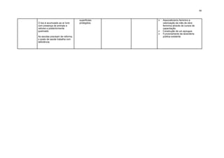 69



                                  superficiais   ¾ Associativismo feminino e
O lixo é acumulado ao ar livre    protegidos.       valorização da mão de obra
com presença de animais e                           feminina através de cursos de
vetores e posteriormente                            capacitação.
queimado.                                        ¾ Construção de um açougue.
                                                 ¾ Funcionamento da lavanderia
As escolas precisam de reforma,                     pública existente.
o posto de saúde trabalha com
deficiência.
 