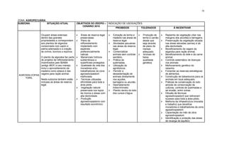 72



ZONA: AGROPECUÁRIA
SUBZONA            SITUAÇÃO ATUAL                 OBJETIVOS DO ZEE/PG – INDICAÇÃO DE USOS/AÇÕES
                                                      CENÁRIO 2010
                                                                             PROIBIDOS        TOLERADOS                             À INCENTIVAR

                  Ocupam áreas extensas       ¾ Áreas de reserva legal    ¾ Extração de lenha e     ¾ Produção de     ¾ Replantio de vegetação ciliar nas
                  dentro das grandes            preservadas.                 madeira nas áreas de       lenha e carvão      margens dos aluviões e barragens.
                  propriedades e correspondem ¾ Plano de                    reserva legal.             desde que        ¾ Preservação da vegetação situada
                  aos plantios de algaroba      reflorestamento            ¾ Atividades pecuárias      seja através        nas áreas elevadas (serras) e de
                  consorciada com capim e       implantado com               nas áreas de reserva       de plano de         alta declividade.
                  palma adensada e a criação    espécies                     legal.                     manejo           ¾ Beneficiamento da vagem da
                  de ovinos, bovinos e eqüinos. preferencialmente          ¾ Comercializar             adequado.           algaroba para ração animal.
                                                nativas.                     animais sem controle ¾ Animais de          ¾ Beneficiamento do leite e da carne
              O plantio da algoraba faz parte ¾ Mananciais hídricos         sanitário.                 baixa               animal.
              de projetos de reflorestamento    subterrâneos e             ¾ Prática de                qualidade        ¾ Controle sistemático de doenças
              incentivados pelo IBAMA           superficiais protegidos.     queimadas.                 genética            nos animais.
              (antigo IBDF) e seu manejo      ¾ Qualidade de vida dos     ¾ Utilização de                              ¾ Melhoramento genético do
              inclui o aproveitamento da        moradores e/ou               agrotóxicos.                                   rebanho.
              madeira como estaca e das         trabalhadores da zona      ¾ Permitir a                                 ¾ Fomentar as reservas estratégicas
              vagens para ração animal.         agrossilvopastoril           dessedentação de                               de alimentos.
AGROSSILVOPAS
                                                melhorada.                   animais diretamente                         ¾ Construção de bebedouros para os
    TORIL
              Nesta subzona também estão ¾ Técnicas utilizadas              nos açudes,                                    animais em local adequado.
              inclusas as áreas de reserva      difundidas para toda a       barragens ou aluvião.                       ¾ Práticas de conservação do solo
              legal.                            área piloto.               ¾ Desmatamento                                  através de consorciação de
                                              ¾ Vegetação natural           indiscriminado.                                culturas, controle de queimadas e
                                                preservada nos topos       ¾ Plantio dentro do leito                       de erosão, entre outras.
                                                de morros e áreas com        dos cursos d’água.                          ¾ Difusão de técnicas
                                                alta declividade.                                                           agrassilvopastoril que obtiveram
                                              ¾ Produção                                                                   sucesso para toda a área piloto.
                                                agrossilvopastorio com                                                   ¾ Melhoria da infraestrutura (moradia
                                                resultado econômico.                                                        e trabalho) que beneficie
                                                                                                                            moradores e trabalhadores da zona
                                                                                                                            agossilvopastoril.
                                                                                                                         ¾ Capacitação da mão de obra
                                                                                                                            agrossilvopastoril.
                                                                                                                         ¾ Identificação e proteção das áreas
                                                                                                                            de recarga de aquifero.
 
