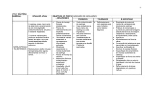 73



ZONA: CAATINGA
SUBZONA               SITUAÇÃO ATUAL           OBJETIVOS DO ZEE/PG INDICAÇÃO DE USOS/AÇÕES
                                                 – CENÁRIO 2010
                                                                        PROIBIDOS          TOLERADOS                               À INCENTIVAR
                                                 ¾ Planos de manejo       ¾ Corte indiscriminado ¾ Reflorestamento    ¾ Exploração do potencial
                 A caatinga ocupa maior parte       florestal                da caatinga.            com espécies para      medicinal e artesanal das
                 da área piloto, caracterizando-    estabelecidos          ¾ Caça a espécies da     usos múltiplos         espécies da caatinga.
                 se por uma vegetação            ¾ Planos de                fauna nativa da         como Sabiá e        ¾ Práticas de conservação e
                 predominantemente arbustiva        reflorestamento com      caatinga ou aves        Algaroba               aumento do potencial forrageiro,
                 e bastante degradada.              espécies                 migratórias.                                   através de técnicas de silagem,
                                                    preferencialmente      ¾ Pecuária extensiva                            raleamento, rebaixamento,
                 O corte da madeira para            nativas implantados.     sem controle.                                  enriquecimento, entre outras.
                 produção de lenha/carvão e      ¾ Técnicas de manejo     ¾ Dessedentação de                           ¾ Apicultura.
                 estaca tem sido a principal        sustentado e             animais diretamente                         ¾ Aproveitamento da fibra de
                 causa dessa degradação             carvoejamento            nos açudes,                                    caroá.
                 seguida da pecuária                difundidas e             barragens ou aluvião.                       ¾ Construção de bebedouros para
                 extensiva.                         aplicadas.             ¾ Prática de                                    os animais em local adequado.
 MANEJO/PECUÁ                                    ¾ Moradores                queimadas.                                  ¾ Incentivar a utilização de
 RIA EXTENSIVA   Nesta subzona estão inclusas       capacitados no                                                          técnicas de manejo florestal.
                 barragens/açudes, lagoas,          manejo sustentado                                                    ¾ Capacitação dos proprietários
                 afloramentos rochosos e            da caatinga.                                                            em manejo sustentado da
                 serras.                         ¾ Planos de manejo do                                                     caatinga.
                                                    rebanho.                                                             ¾ Implantação de fornos de melhor
                                                 ¾ Mananciais hidrícos                                                     qualidade.
                                                    subterrâneos e                                                       ¾ Revegetação ciliar no entorno
                                                    superficiais                                                            das lagoas e do leito dos cursos
                                                    protegidos.                                                             d’água.
                                                 ¾ Vegetação natural                                                    ¾ Reflorestamento de áreas
                                                    preservada nos                                                          degradadas com espécies
                                                    topos de morros e                                                       nativas.
                                                    áreas com alta
                                                    declividade.
 