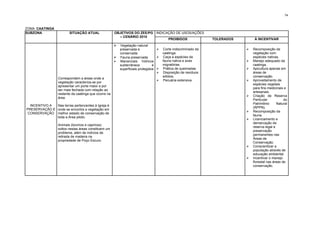 74



ZONA: CAATINGA
SUBZONA                  SITUAÇÃO ATUAL                OBJETIVOS DO ZEE/PG INDICAÇÃO DE USOS/AÇÕES
                                                         – CENÁRIO 2010
                                                                                 PROIBIDOS                    TOLERADOS        À INCENTIVAR
                                                       ¾Vegetação natural
                                                         preservada e            ¾ Corte indiscriminado da               ¾ Recomposição da
                                                         conservada                caatinga.                                 vegetação com
                                                       ¾Fauna preservada        ¾ Caça a espécies da                       espécies nativas.
                                                       ¾ Mananciais hídricos      fauna nativa e aves                    ¾ Manejo adequado da
                                                         subterrâneos          e   migratórias.                              caatinga.
                                                         superficiais protegidos ¾ Prática de queimadas.                 ¾ Apicultura apenas em
                                                                                 ¾ Disposição de resíduos                   áreas de
                                                                                   sólidos.                                  conservação.
                  Correspondem a áreas onde a
                                                                                 ¾ Pecuária extensiva.                   ¾ Aproveitamento de
                  vegetação caracteriza-se por
                                                                                                                             espécies vegetais
                  apresentar um porte maior e por
                                                                                                                             para fins medicinais e
                  ser mais fechada com relação ao
                                                                                                                             artesanais.
                  restante da caatinga que ocorre na
                                                                                                                          ¾ Criação de Reserva
                  área.
                                                                                                                             Particular           do
                                                                                                                             Patrimônio      Natural
  INCENTIVO A Nas terras pertencentes à Igreja é
                                                                                                                             (RPPN).
PRESERVAÇÃO E onde se encontra a vegetação em
                                                                                                                          ¾ Recomposição da
 CONSERVAÇÃO melhor estado de conservação de
                                                                                                                             fauna.
              toda a Área piloto.
                                                                                                                          ¾ Licenciamento e
                                                                                                                             demarcação da
                  Animais (bovinos e caprinos)
                                                                                                                             reserva legal e
                  soltos nestas áreas constituem um
                                                                                                                             preservação
                  problema, além de indícios de
                                                                                                                             permanentes nas
                  retirada de madeira na
                                                                                                                             Áreas de
                  propriedade de Poço Escuro.
                                                                                                                             Conservação.
                                                                                                                          ¾ Conscientizar a
                                                                                                                             população através de
                                                                                                                             educação ambiental.
                                                                                                                          ¾ Incentivar o manejo
                                                                                                                             florestal nas áreas de
                                                                                                                             conservação.
 