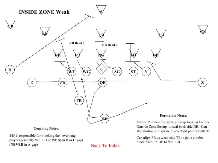 Zone Blocking