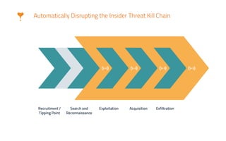 Automatically Disrupting the Insider Threat Kill Chain
Recruitment /
Tipping Point
Search and
Reconnaissance
Exploitation Acquisition Exfiltration
 