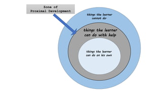 Zone of
Proximal Development
things the learner
cannot do.
things the learner
can do with help
things the learner
can do on his own
 
