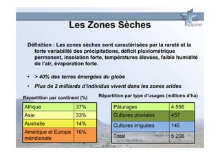 Les Zones Sèches
  Définition : Les zones sèches sont caractérisées par la rareté et la
    forte variabilité des précipitations, déficit pluviométrique
    permanent, insolation forte, températures élevées, faible humidité
    de l’air, évaporation forte.

  • > 40% des terres émergées du globe
  • Plus de 2 milliards d’individus vivent dans les zones arides

Répartition par continent (%)   Répartition par type d’usages (millions d’ha)

Afrique                37%            Pâturages                 4 556
Asie                   33%            Cultures pluviales        457
Australie              14%            Cultures irriguées        145
Amérique et Europe 16%
méridionale                           Total                     5 208
 
