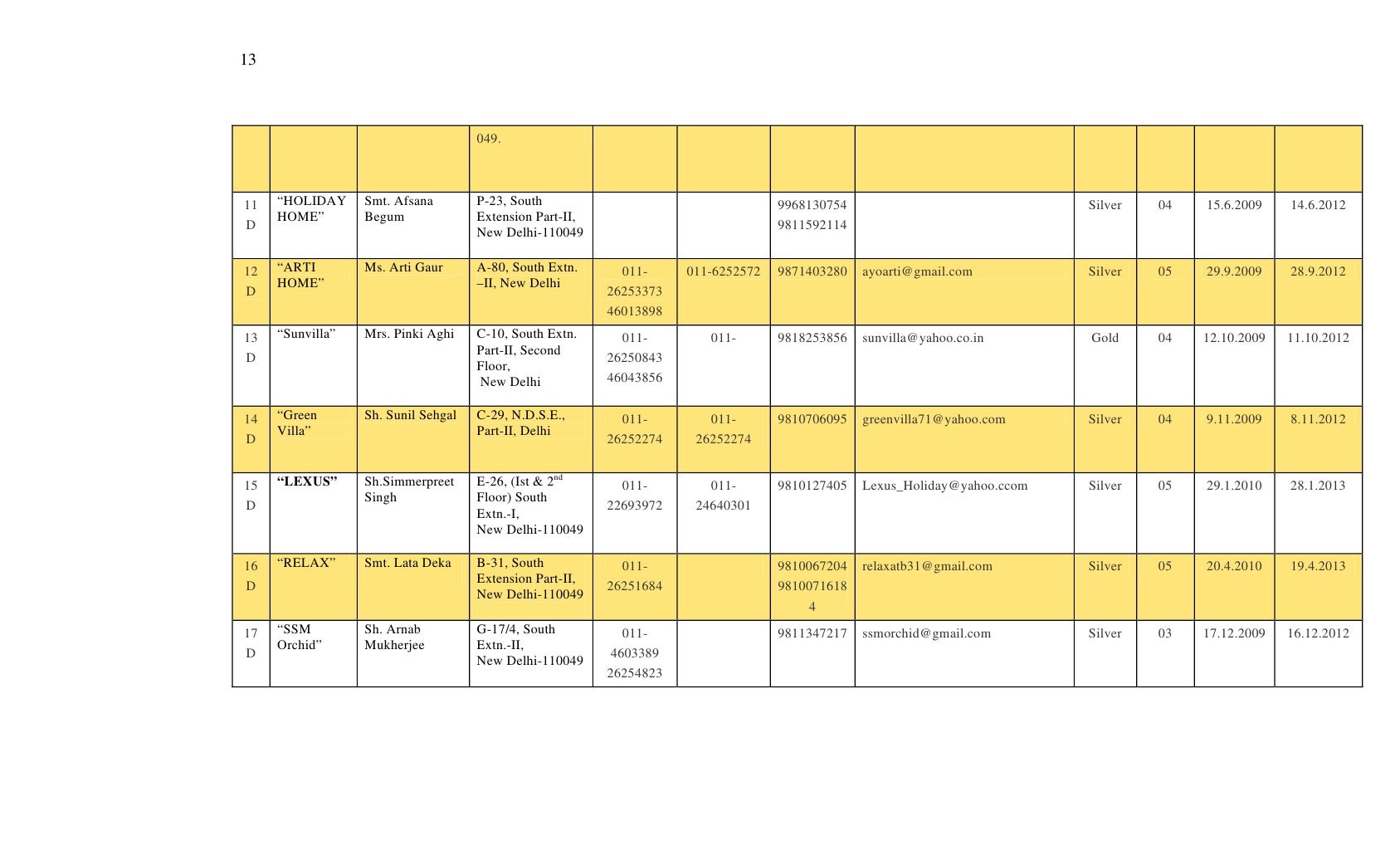 Zone wise list full final
