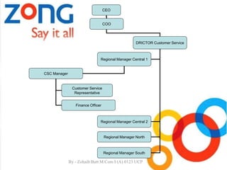 CEO
COO
DRICTOR Customer Service
Regional Manager Central 1
Regional Manager Central 2
Regional Manager North
Regional Manager South
CSC Manager
Customer Service
Representative
Finance Officer
By - Zohaib Butt M.Com I (A) 0123 UCP
 