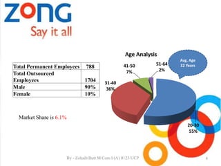 Total Permanent Employees 788
Total Outsourced
Employees 1704
Male 90%
Female 10%
20-30
55%
31-40
36%
41-50
7%
51-64
2%
Age Analysis
Avg. Age
32 Years
8
Market Share is 6.1%
By - Zohaib Butt M.Com I (A) 0123 UCP
 
