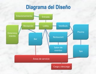 Lobby
Entrada
Recepción Vestíbulo
Estacionamiento
Restaurant
Salon de
eventos
Piscina
Spa
Estaciona
miento
Bar
Áreas de servicio
Carga y descarga
 