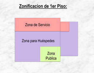Zona
Publica
Zona para Huéspedes
Zona de Servicio
Zonificacion de 1er Piso:
 