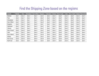 Fedex India Shipping Zones based on Regions