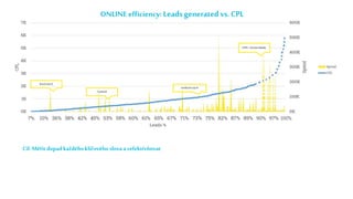 ONLINEefficiency: Leads generated vs.CPL
Brand search
Facebook
nonBrand search
GDN + Seznam display
Cíl:Měřit dopadkaždého...