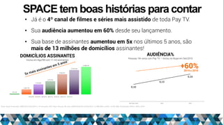 DOMICÍLIOS ASSINANTES
Iniciou em Ago/08 com 11 mil assinantes
376.134
2.362.739
4.749.364
6.275.916
9.564.357
11.591.619
13.086.491
dez/08 dez/09 dez/10 dez/11 dez/12 dez/13 dez/14
AUDIÊNCIA%
Pessoas 18+ anos com Pay TV – Iniciou no Ibope em Set/2010
Fonte: Ibope 9 mercados 2009/2011/2012/2013 e 15 mercados 2014. Base: Pessoas 18+ anos (2009/2010/2011/2012/2013: 11.988.400) e (2014: 23.381.400). Distribuição TBSILA: 2009 a 2014
0,10
0,13
0,16
2010 (Set a Dez) 2012 2014
+60%2014 x 2010
• Já é o 4º canal de filmes e séries mais assistido de toda Pay TV.
• Sua audiência aumentou em 60% desde seu lançamento.
• Sua base de assinantes aumentou em 5x nos últimos 5 anos, são
mais de 13 milhões de domicílios assinantes!
SPACEtem boashistórias para contar
 