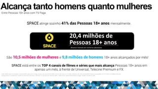 Alcança tanto homens quanto mulheres
Entre Pessoas 18+ anos com TV Paga
SPACE atinge sozinho 41% das Pessoas 18+ anos mensalmente.
20,4 milhões de
Pessoas 18+ anos
Alcance mensal em números absolutos
São 10,5 milhões de mulheres e 9,8 milhões de homens 18+ anos alcançados por mês!
SPACE está entre os TOP 4 canais de filmes e séries que mais alcança Pessoas 18+ anos em
apenas um mês, à frente de Universal, Telecine Premium e FX.
Fonte: IBOPE Brasil 15 mercados. Fevereiro/2015. Base com TV Paga: Pessoas 18+ anos (25.415.800), Homens 18+ anos (11.772.400), Mulheres 18+ anos (13.643,400).(*)Universo projetado: 47.771.720/22.127.488/25.644.233.
Projeção Brasil: Considerando 19.585.325 domicílios assinantes (Anatel) e 3,1 pessoas por domicílio (IBGE – PNAD 2012). Representatividade do target: 78.68%/ 36,45%/ 42,24%
 