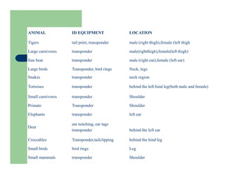 ANIMAL ID EQUIPMENT LOCATION
Tigers tail print, transponder male (right thigh),female (left thigh
Large carnivores transponder male(rightthigh),female(left thigh)
Sun bear transponder male (right ear),female (left ear)
Large birds Transponder, bird rings Neck, legs
Snakes transponder neck region
Tortoises transponder behind the left hind leg(both male and female)
Small carnivores transponder Shoulder
Primate Transponder Shoulder
Elephants transponder left ear
Deer
ear notching, ear tags
transponder behind the left ear
Crocodiles Transponder,tailclipping behind the hind leg
Small birds bird rings Leg
Small mammals transponder Shoulder
 
