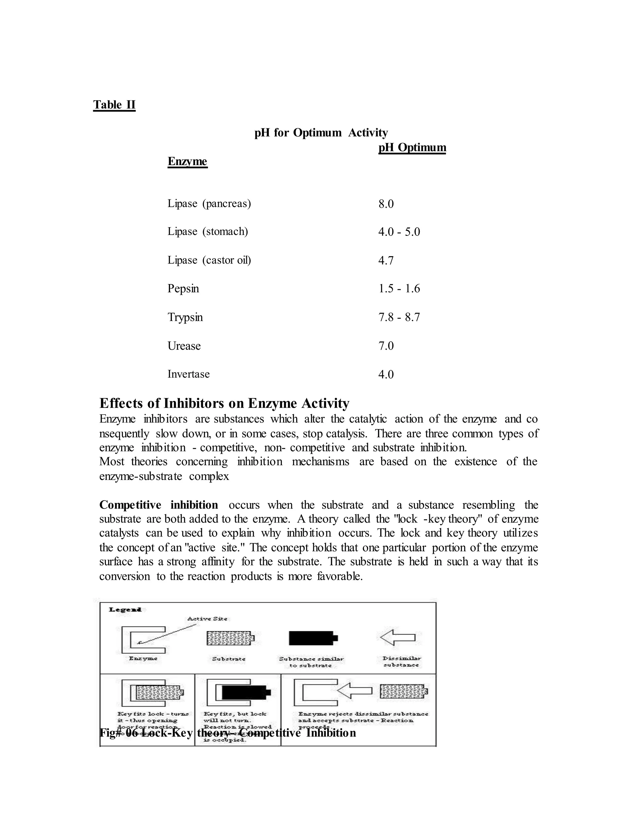 Table II
pH for Optimum Activity
Enzyme
pH Optimum
Lipase (pancreas) 8.0
Lipase (stomach) 4.0 - 5.0
Lipase (castor oil) 4.7
Pepsin 1.5 - 1.6
Trypsin 7.8 - 8.7
Urease 7.0
Invertase 4.0
Effects of Inhibitors on Enzyme Activity
Enzyme inhibitors are substances which alter the catalytic action of the enzyme and co
nsequently slow down, or in some cases, stop catalysis. There are three common types of
enzyme inhibition - competitive, non- competitive and substrate inhibition.
Most theories concerning inhibition mechanisms are based on the existence of the
enzyme-substrate complex
Competitive inhibition occurs when the substrate and a substance resembling the
substrate are both added to the enzyme. A theory called the "lock -key theory" of enzyme
catalysts can be used to explain why inhibition occurs. The lock and key theory utilizes
the concept of an "active site." The concept holds that one particular portion of the enzyme
surface has a strong affinity for the substrate. The substrate is held in such a way that its
conversion to the reaction products is more favorable.
Fig# 06 Lock-Key theory- Competitive Inhibition
 