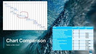 2
2
Chart Comparison
Table vs Bar Chart
2
TASK EFFORT DURATIO
N
DEPENDENCI
ES
T1(Requirement Gathering) 15 10
T2(General Planning) 8 15
T3(Database Design) 20 20 T2(M1)
T4(Internal Site Design) 5 15 T3(M2)
T5(Customer Site Backend Design) 5 10 T2(M1)
T6(Customer Site Frontend
Design)
10 10 T5(M3)
T7(Development Phase 1) 75 25 T2,T4(M4)
T8(Review) 10 10 T7(M5)
T9(Development Phase 2) 50 25 T5,T6(M6)
T10(Review) 10 10 T9(M7)
T11(Testing) 20 15 T7,T9(M8)
T12(Revisions) 10 10 T11(M9)
T13(Deployment) 10 7 T7,T9(M10)
 