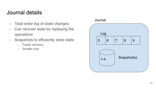 Journal details
15
- Total order log of state changes
- Can recover state by replaying the
operations
- Snapshots to efficiently store state
- Faster recovery
- Smaller size
 