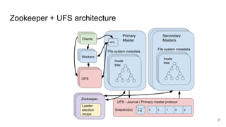 Zookeeper + UFS architecture
27
 
