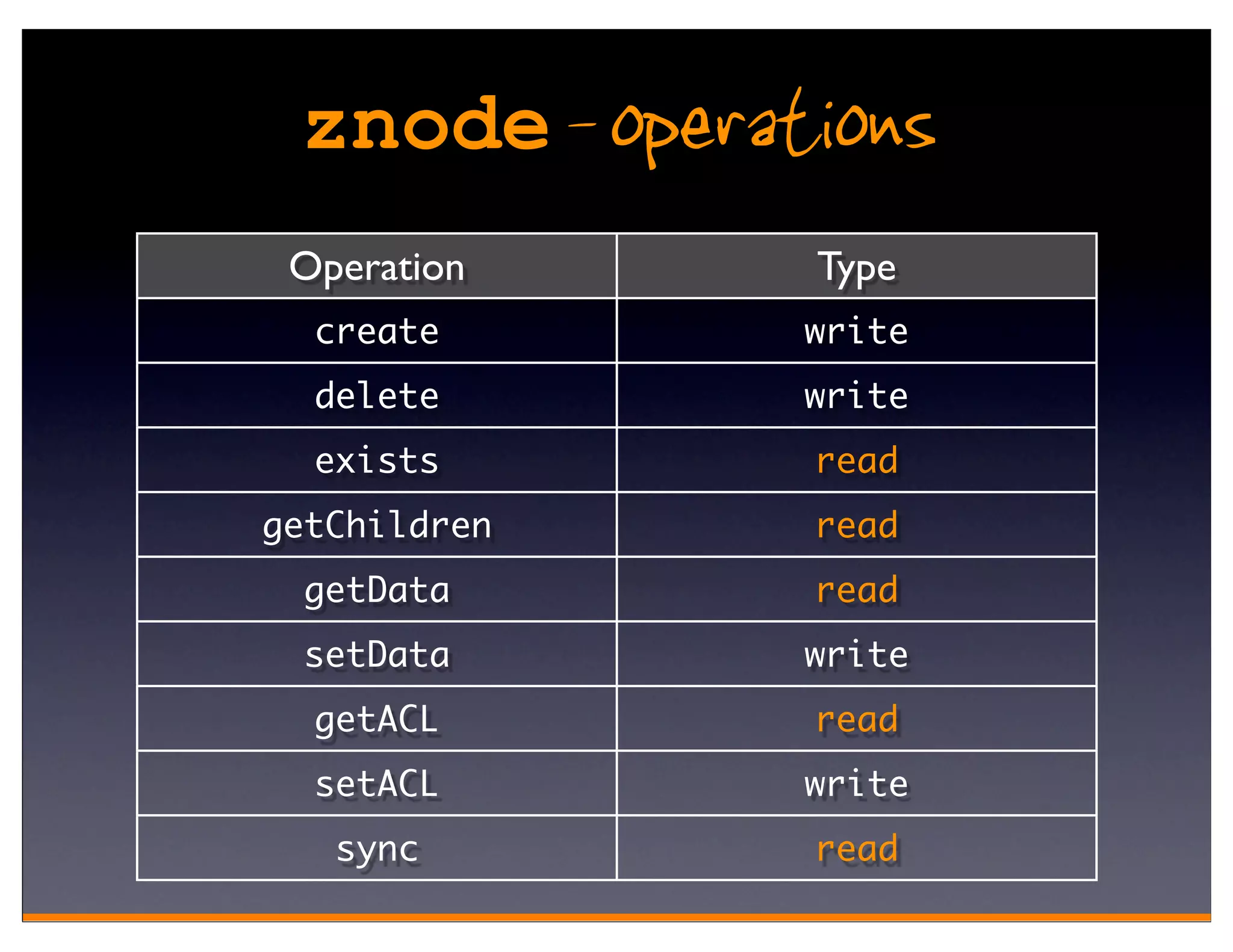 znode - operations
 Operation     Type
  create       write
  delete       write
  exists       read
getChildren    read
  getData      read
  setData      write
  getACL       read
  setACL       write
   sync        read
 